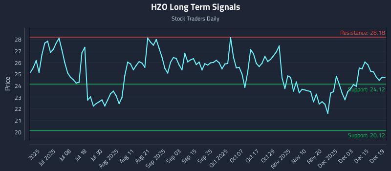 HZO Long Term Analysis for December 21 2025 HZO Long Term Analysis for December 21 2025