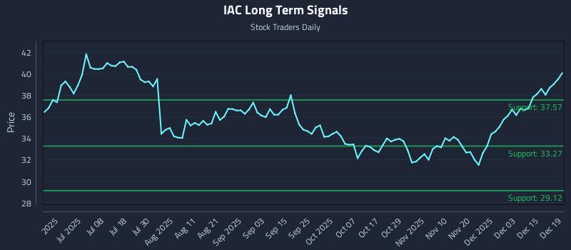IAC Long Term Analysis for December 21 2025