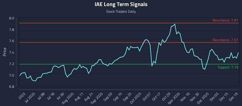 IAE Long Term Analysis for December 21 2025