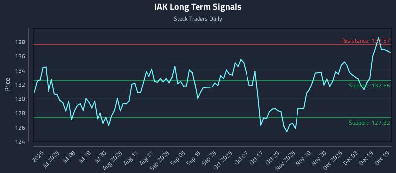 IAK Long Term Analysis for December 21 2025