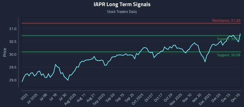 IAPR Long Term Analysis for December 21 2025