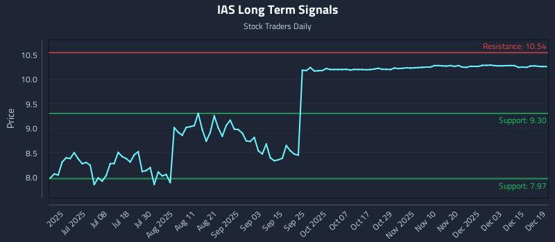 IAS Long Term Analysis for December 21 2025