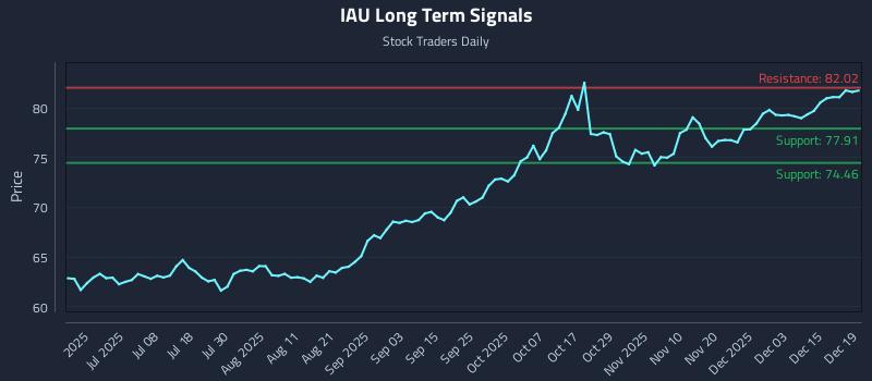 IAU Long Term Analysis for December 21 2025