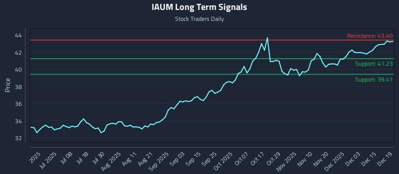 IAUM Long Term Analysis for December 21 2025