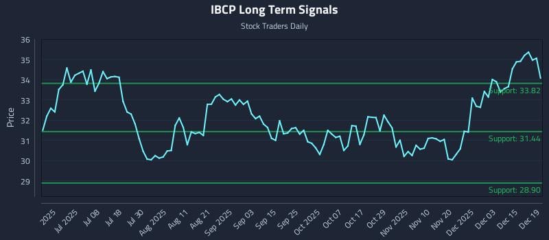 IBCP Long Term Analysis for December 21 2025