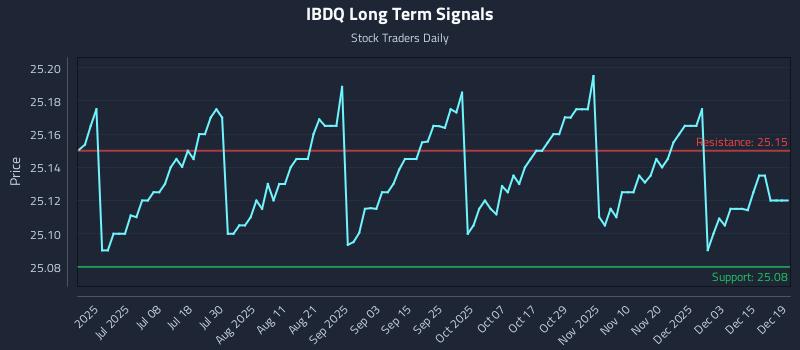 IBDQ Long Term Analysis for December 21 2025
