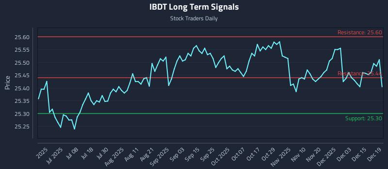 IBDT Long Term Analysis for December 21 2025 IBDT Long Term Analysis for December 21 2025