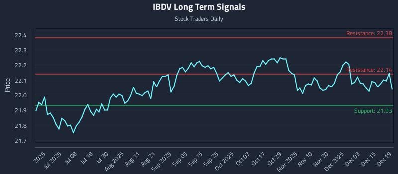 IBDV Long Term Analysis for December 21 2025 IBDV Long Term Analysis for December 21 2025