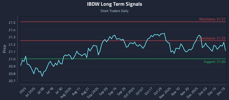 IBDW Long Term Analysis for December 21 2025