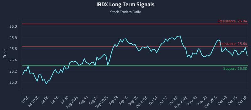 IBDX Long Term Analysis for December 21 2025 IBDX Long Term Analysis for December 21 2025
