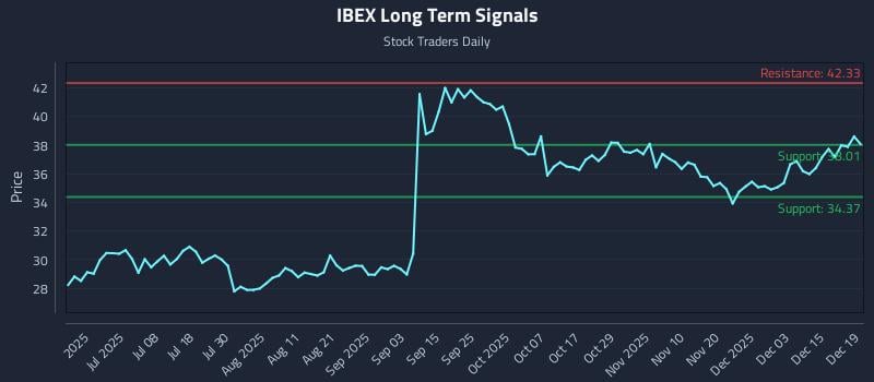 IBEX Long Term Analysis for December 21 2025