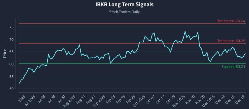 IBKR Long Term Analysis for December 21 2025