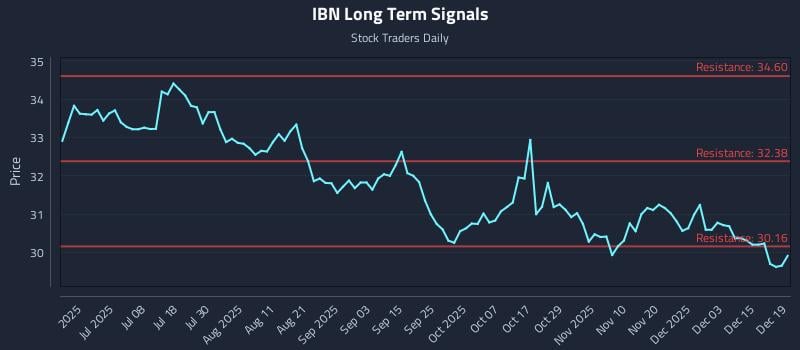 IBN Long Term Analysis for December 21 2025