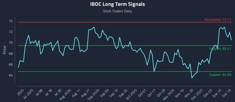 IBOC Long Term Analysis for December 21 2025