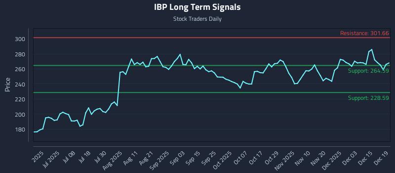 IBP Long Term Analysis for December 21 2025