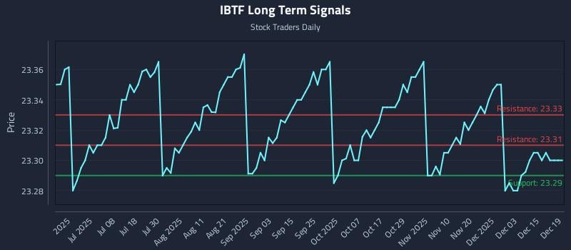 IBTF Long Term Analysis for December 21 2025
