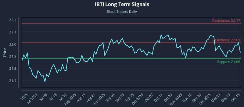 IBTJ Long Term Analysis for December 21 2025 IBTJ Long Term Analysis for December 21 2025