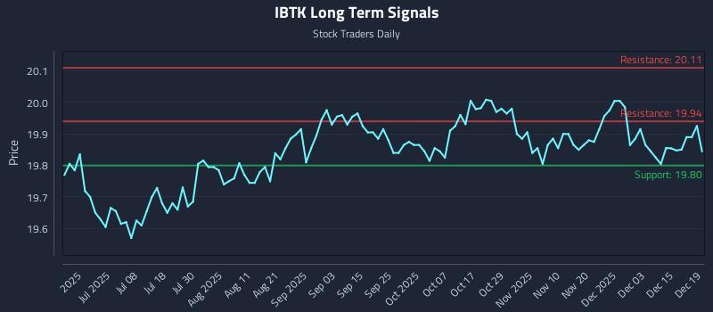 IBTK Long Term Analysis for December 21 2025