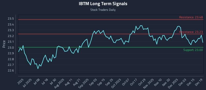 IBTM Long Term Analysis for December 21 2025