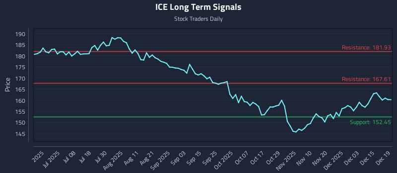 ICE Long Term Analysis for December 21 2025 ICE Long Term Analysis for December 21 2025