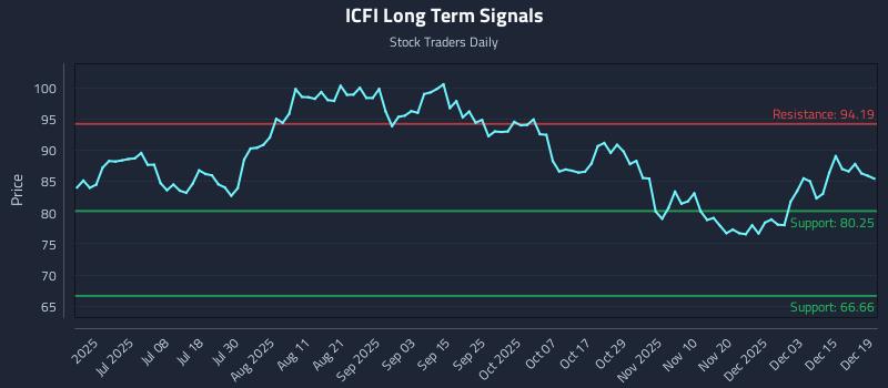 ICFI Long Term Analysis for December 21 2025 ICFI Long Term Analysis for December 21 2025
