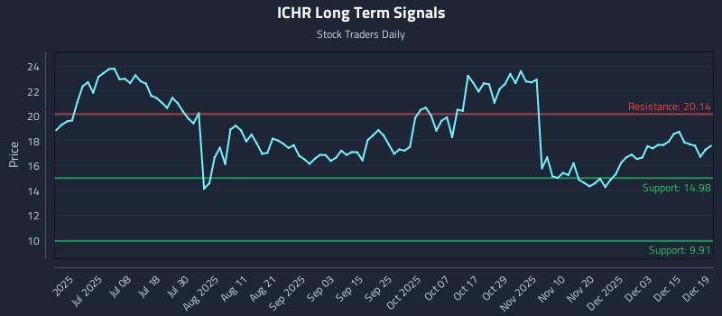 ICHR Long Term Analysis for December 21 2025