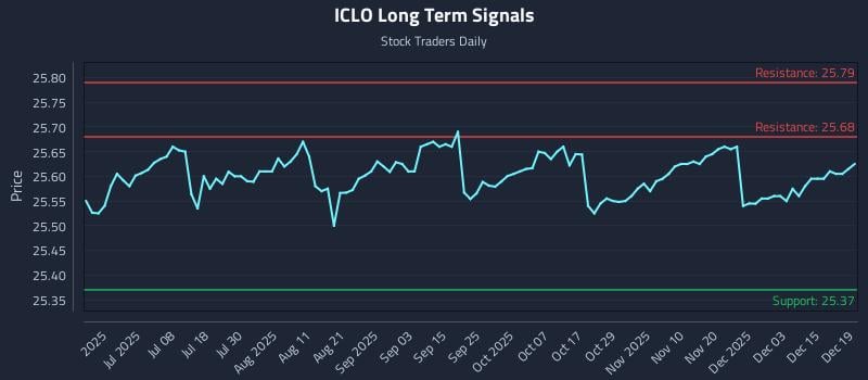 ICLO Long Term Analysis for December 21 2025