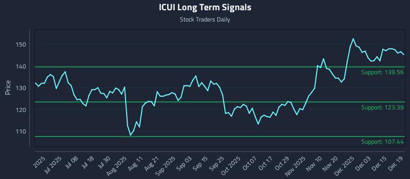 ICUI Long Term Analysis for December 21 2025