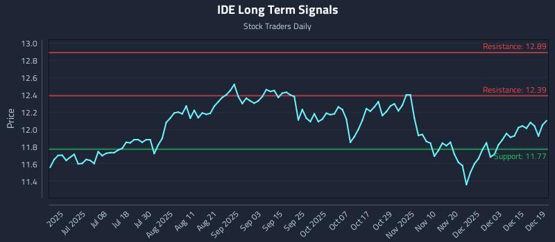IDE Long Term Analysis for December 21 2025
