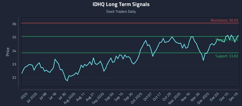 IDHQ Long Term Analysis for December 21 2025