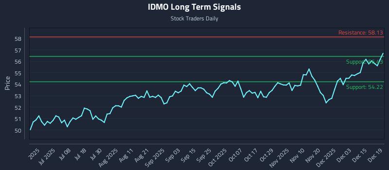 IDMO Long Term Analysis for December 21 2025