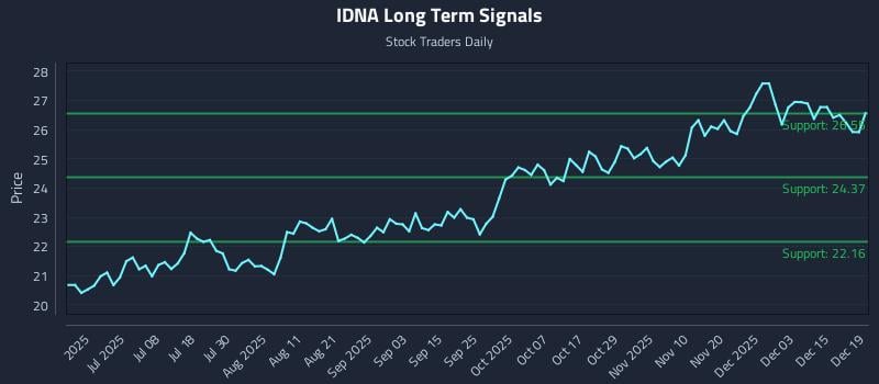 IDNA Long Term Analysis for December 21 2025