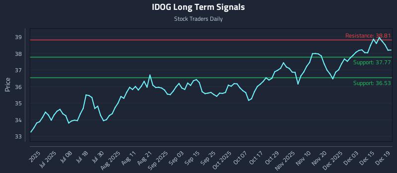 IDOG Long Term Analysis for December 21 2025
