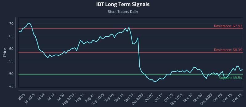 IDT Long Term Analysis for December 21 2025