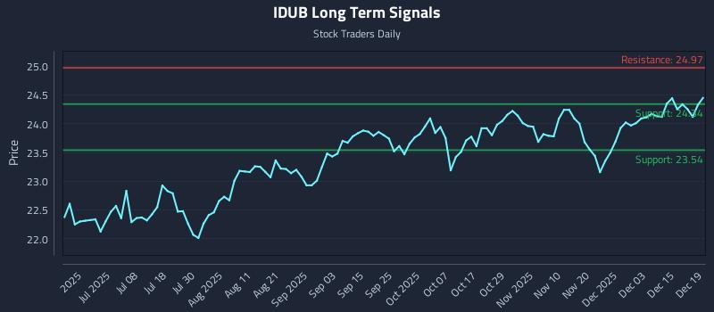 IDUB Long Term Analysis for December 21 2025