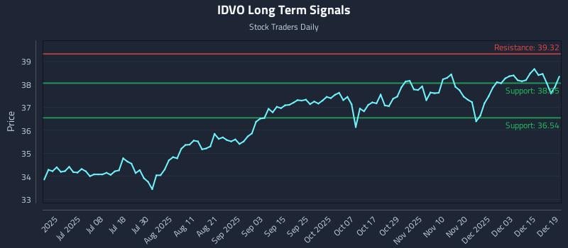 IDVO Long Term Analysis for December 21 2025