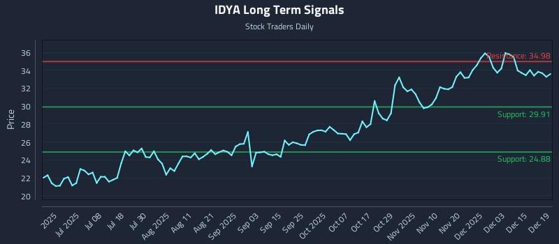 IDYA Long Term Analysis for December 21 2025