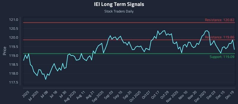 IEI Long Term Analysis for December 21 2025 IEI Long Term Analysis for December 21 2025
