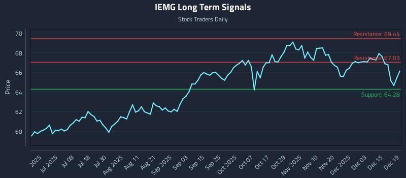 IEMG Long Term Analysis for December 21 2025