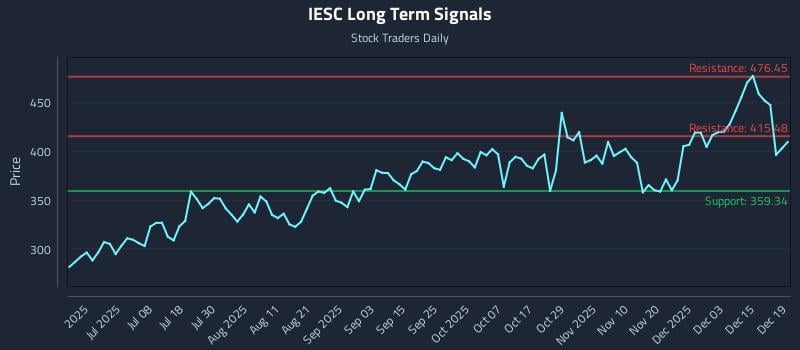 IESC Long Term Analysis for December 21 2025