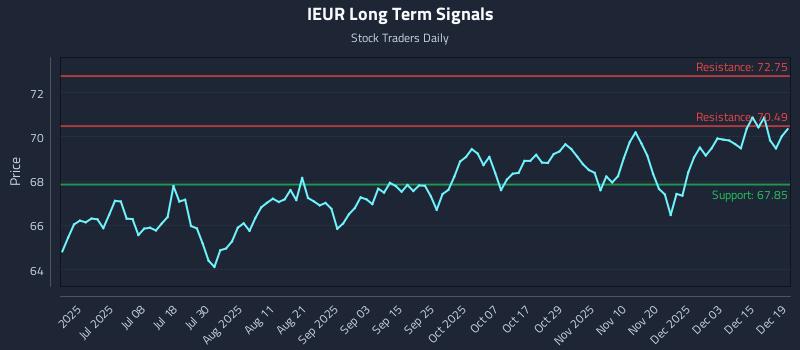 IEUR Long Term Analysis for December 21 2025