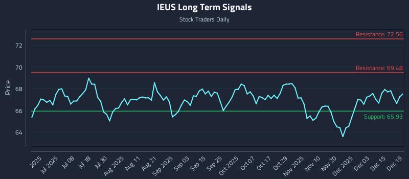 IEUS Long Term Analysis for December 21 2025