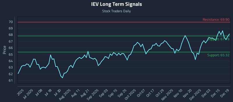 IEV Long Term Analysis for December 21 2025