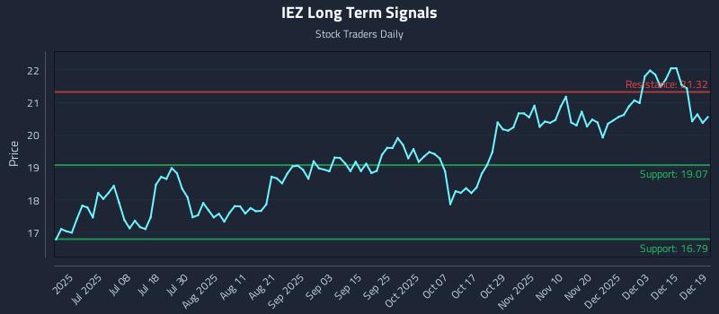 IEZ Long Term Analysis for December 21 2025