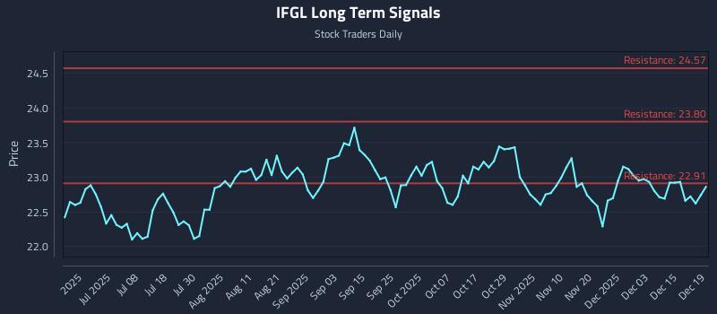 IFGL Long Term Analysis for December 21 2025 IFGL Long Term Analysis for December 21 2025