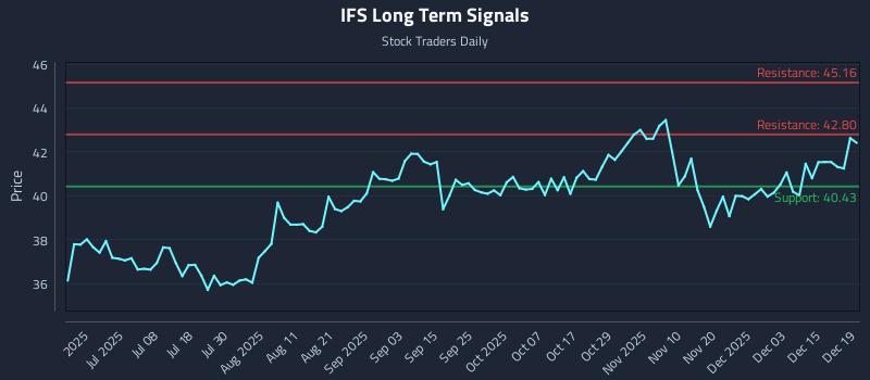 IFS Long Term Analysis for December 21 2025