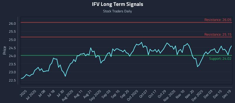IFV Long Term Analysis for December 21 2025