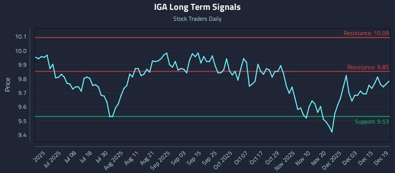 IGA Long Term Analysis for December 21 2025