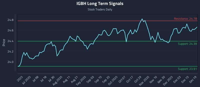 IGBH Long Term Analysis for December 21 2025 IGBH Long Term Analysis for December 21 2025