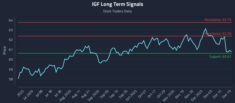 IGF Long Term Analysis for December 21 2025